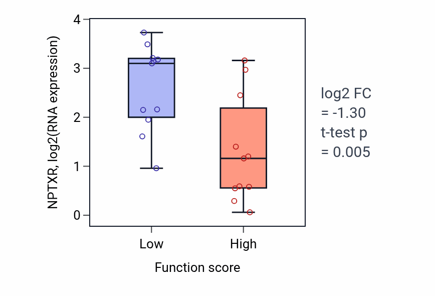 Box plot of NPTXR in UTP biosynthetic process-low vs -high samples in SOFT_TISSUE.
