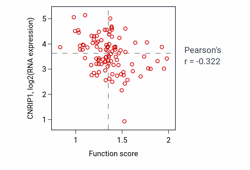 Per-sample scatter of UTP biosynthetic process activity vs CNRIP1 in CCRCC.