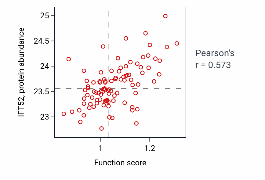 Per-sample scatter of UTP biosynthetic process activity vs IFT52 in UCEC.