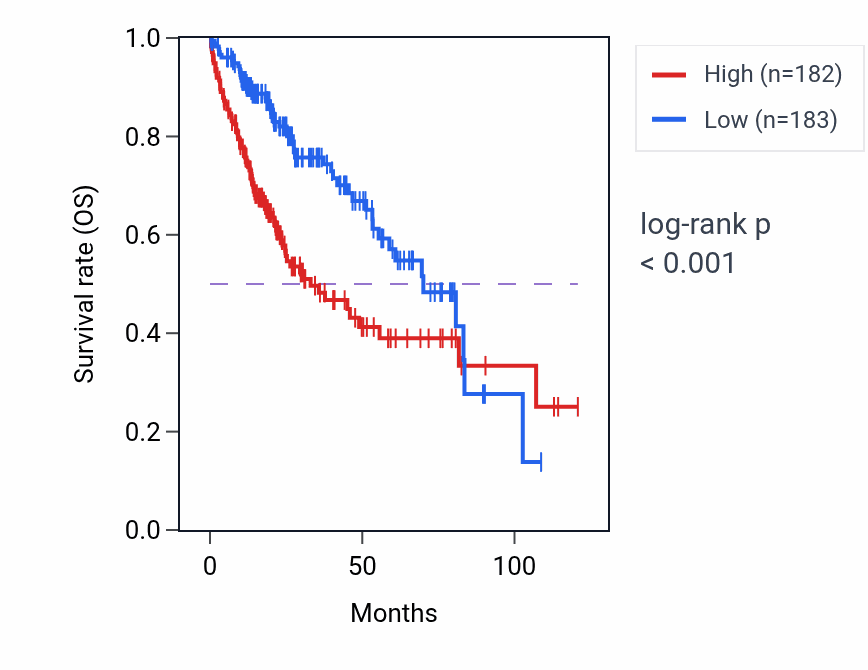 Kaplan&ndash;Meier survival curve for UTP biosynthetic process pathway activity in LIHC: high vs low activity groups.