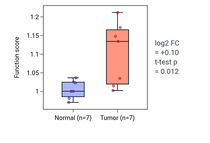 Tumor-vs-normal pathway-activity box plot for UTP biosynthetic process in COAD.