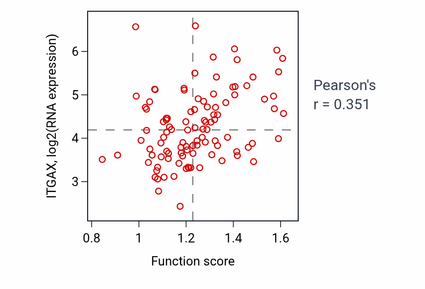 Per-sample scatter of Pyrimidine nucleotide catabolic process activity vs ITGAX in CCRCC.