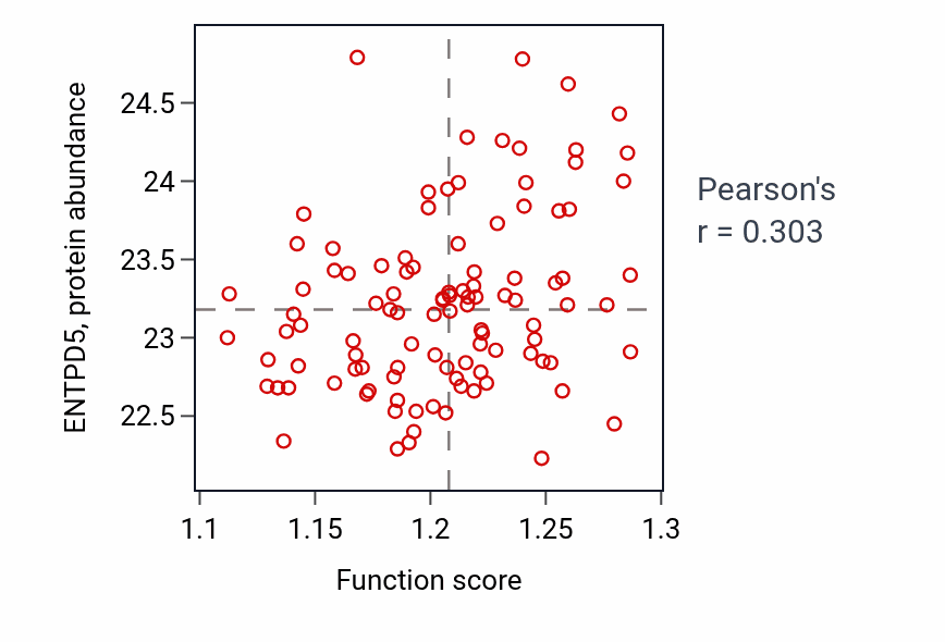 Per-sample scatter of Pyrimidine nucleotide catabolic process activity vs ENTPD5 in PDAC.