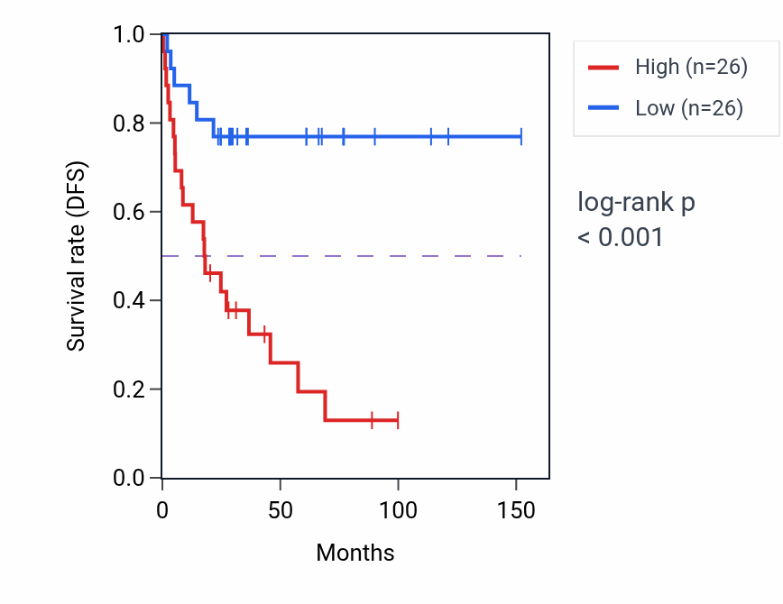 Kaplan&ndash;Meier survival curve for Pyrimidine nucleotide catabolic process pathway activity in ACC: high vs low activity groups.