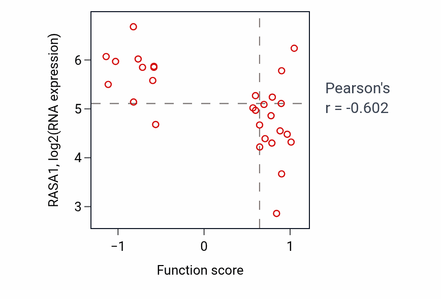 Per-sample scatter of DCMP catabolic process activity vs RASA1 in CNS.