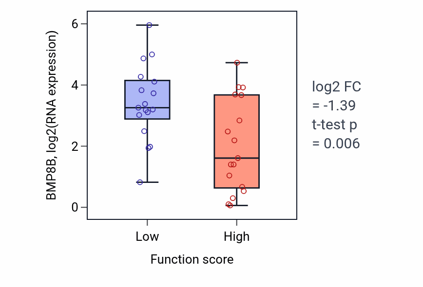 Box plot of BMP8B in DCMP catabolic process-low vs -high samples in SKIN.