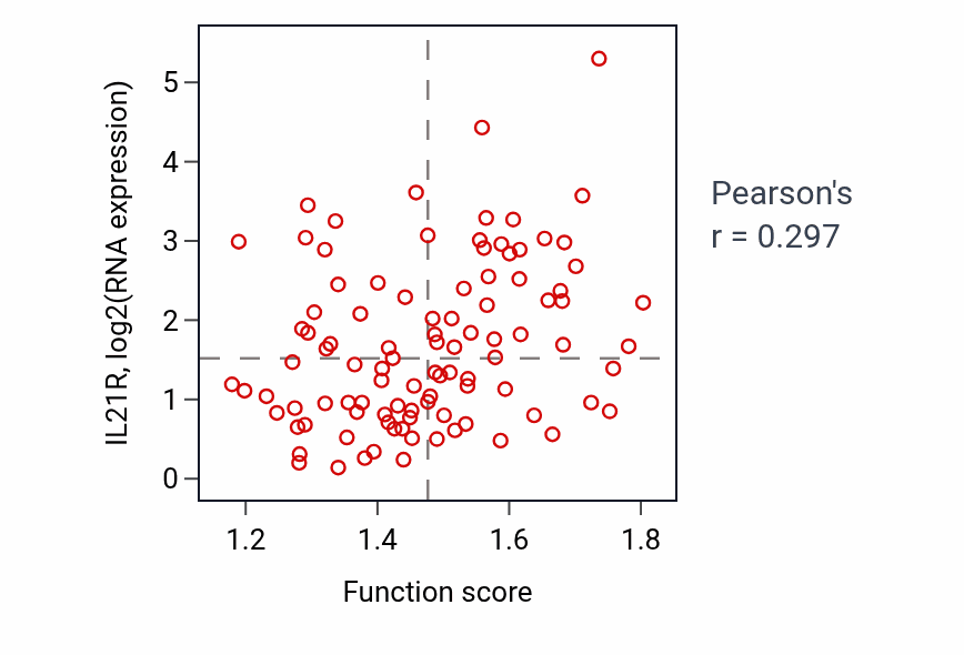Per-sample scatter of DCMP catabolic process activity vs IL21R in GBM.