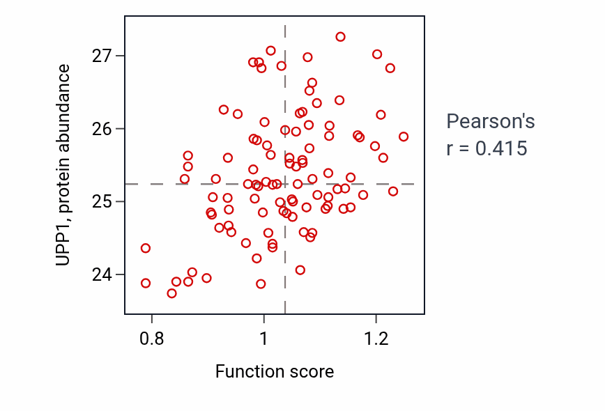 Per-sample scatter of DCMP catabolic process activity vs UPP1 in GBM.