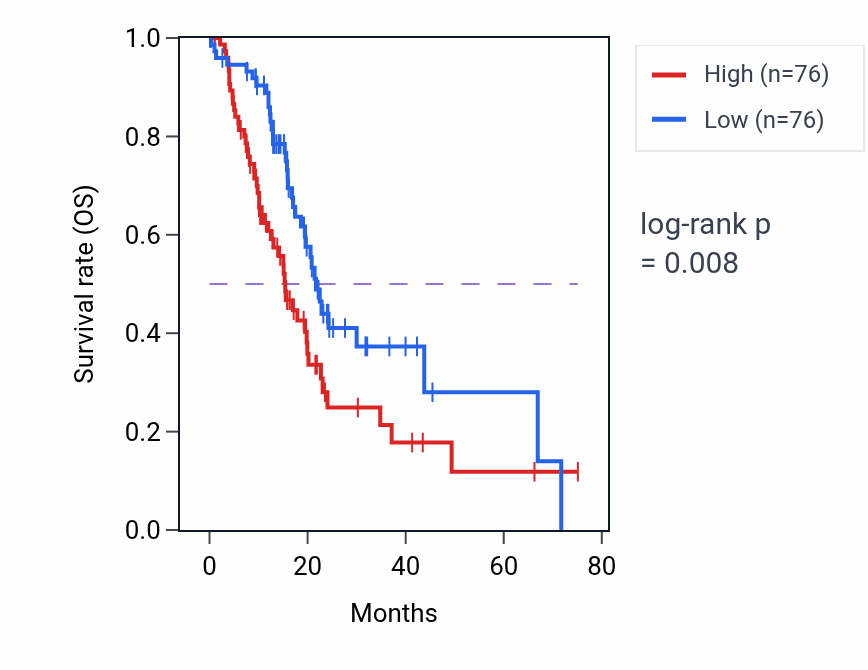 Kaplan&ndash;Meier survival curve for DCMP catabolic process pathway activity in PAAD: high vs low activity groups.
