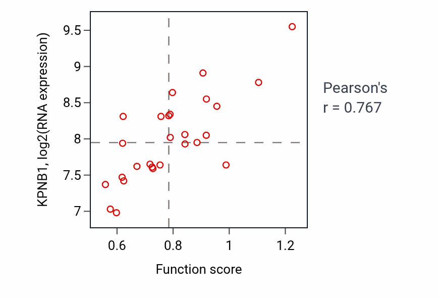 Per-sample scatter of DNA replication activity vs KPNB1 in PANCREAS.