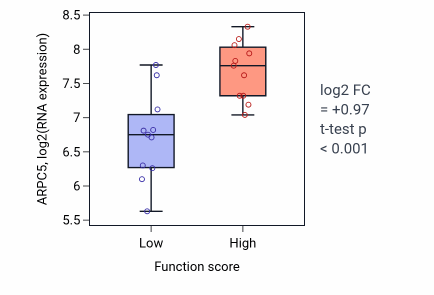 Box plot of ARPC5 in DNA replication-low vs -high samples in SOFT_TISSUE.