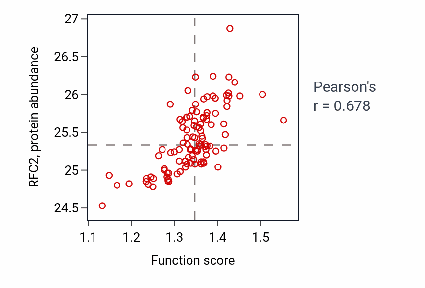 Per-sample scatter of DNA replication activity vs RFC2 in LSCC.