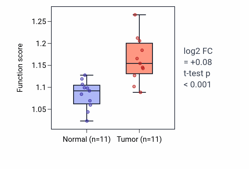 Tumor-vs-normal pathway-activity box plot for DNA replication in HNSC.