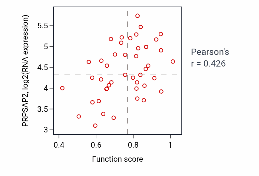 Per-sample scatter of DNA-templated DNA replication activity vs PRPSAP2 in BREAST.
