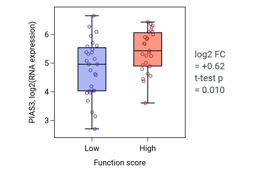 Box plot of PIAS3 in DNA-templated DNA replication-low vs -high samples in BREAST.