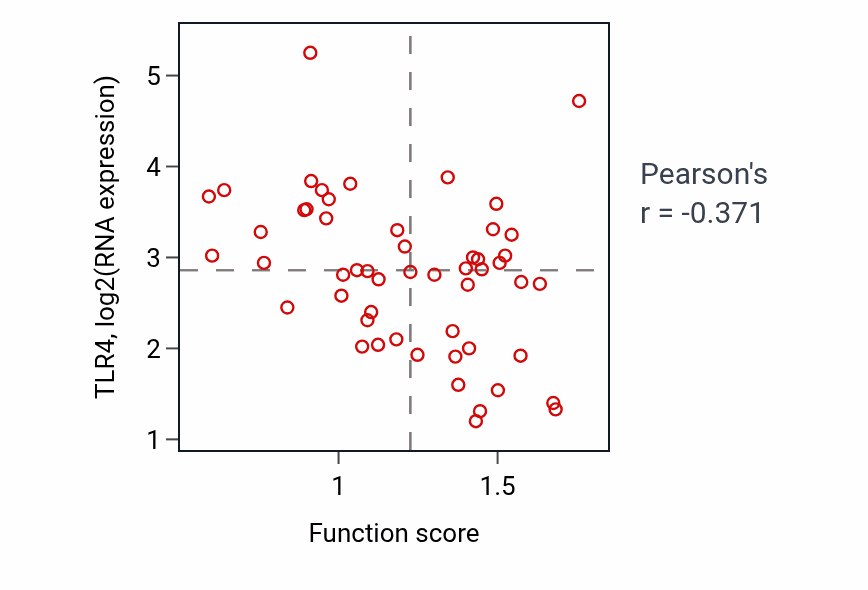 Per-sample scatter of DNA-templated DNA replication activity vs TLR4 in OV.