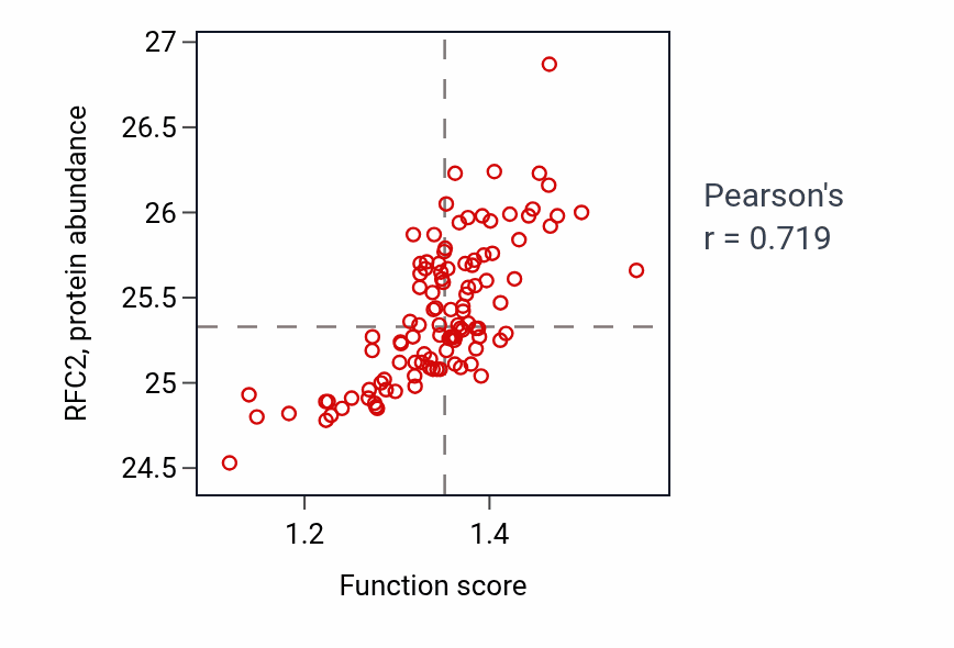 Per-sample scatter of DNA-templated DNA replication activity vs RFC2 in LSCC.