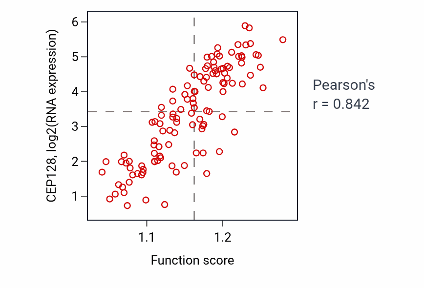Per-sample scatter of DNA-templated DNA replication activity vs CEP128 in THYM.
