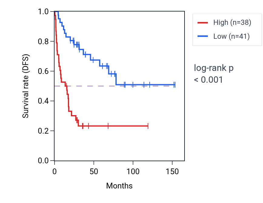 Kaplan&ndash;Meier survival curve for DNA-templated DNA replication pathway activity in ACC: high vs low activity groups.