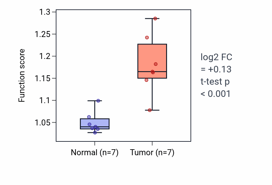 Tumor-vs-normal pathway-activity box plot for DNA-templated DNA replication in BLCA.