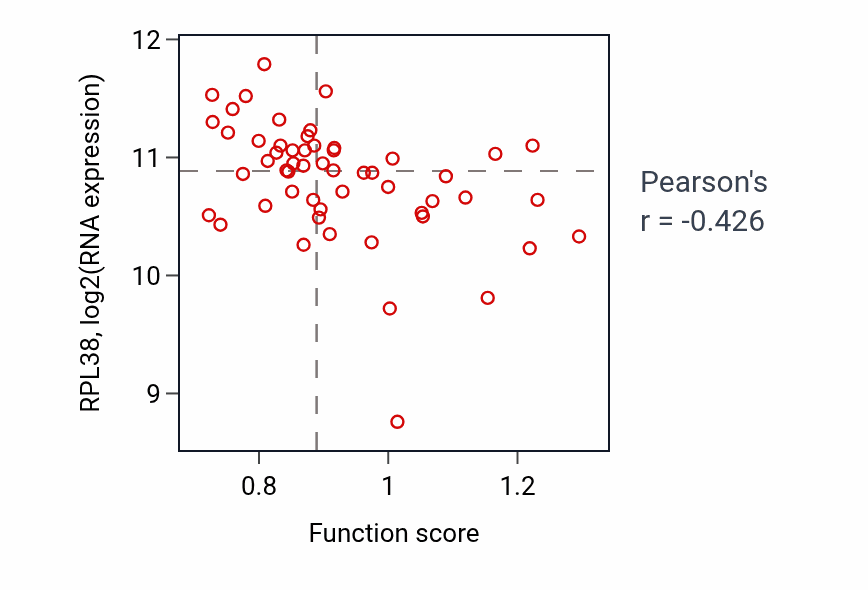 Per-sample scatter of Mitochondrial DNA replication activity vs RPL38 in LUNG_NSCLC_LUAD.