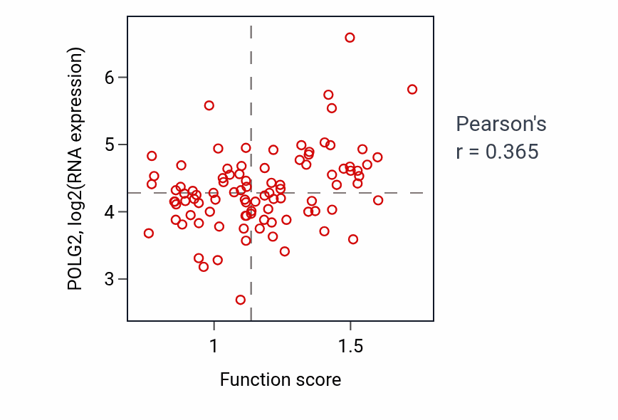 Per-sample scatter of Mitochondrial DNA replication activity vs POLG2 in UCEC.