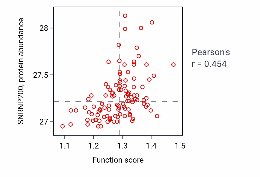 Per-sample scatter of Mitochondrial DNA replication activity vs SNRNP200 in LSCC.