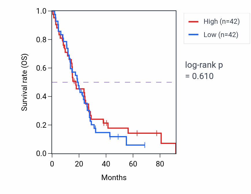 Kaplan&ndash;Meier survival curve for Mitochondrial DNA replication pathway activity in MESO: high vs low activity groups.