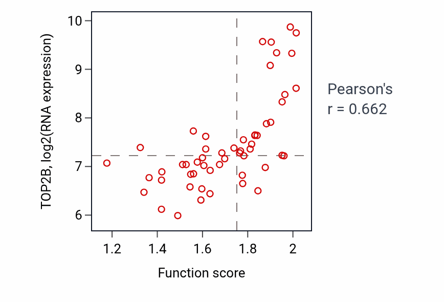 Per-sample scatter of DNA topological change activity vs TOP2B in BLOOD_Leukemia.