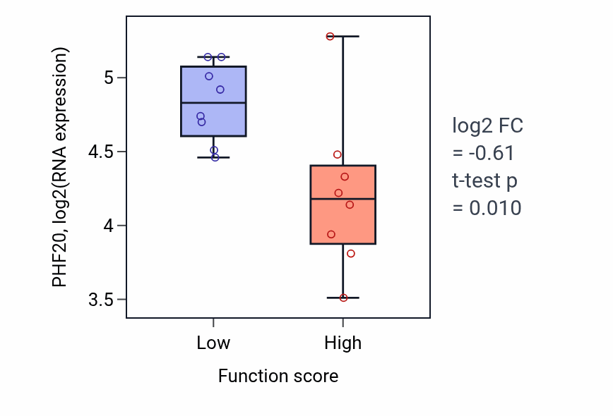 Box plot of PHF20 in DNA topological change-low vs -high samples in BLOOD_Myeloma.