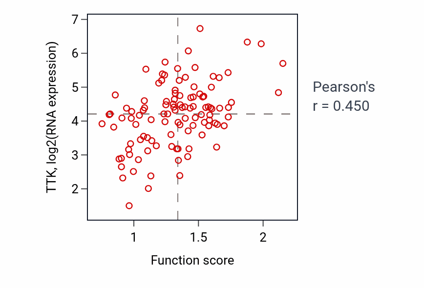 Per-sample scatter of DNA topological change activity vs TTK in LSCC.