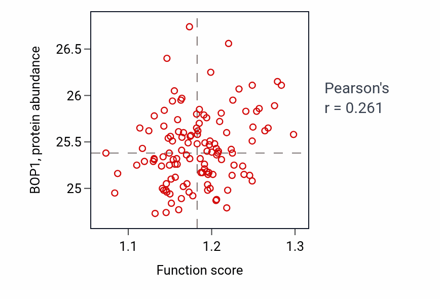 Per-sample scatter of DNA topological change activity vs BOP1 in BRCA.