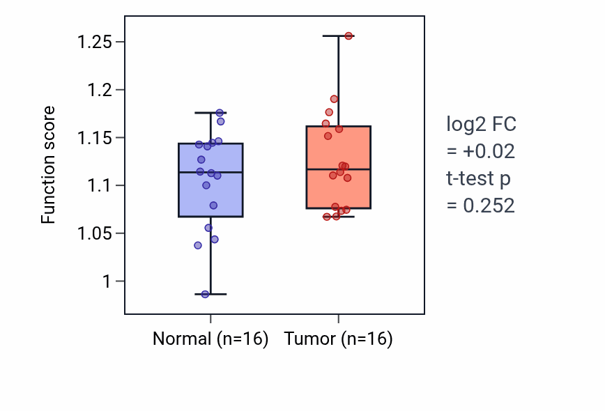 Tumor-vs-normal pathway-activity box plot for DNA topological change in HNSC.