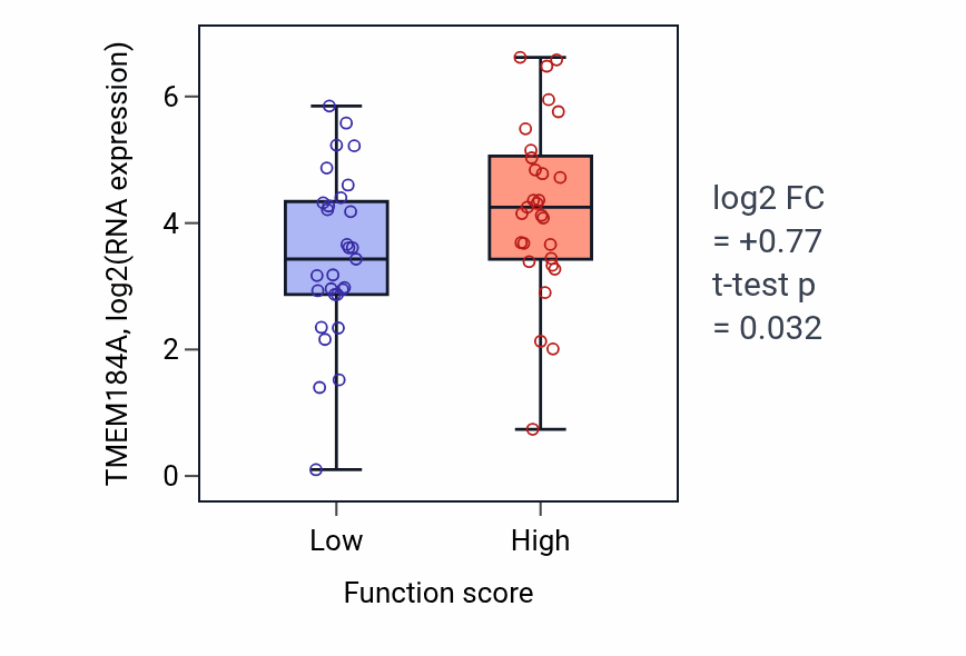 Box plot of TMEM184A in 