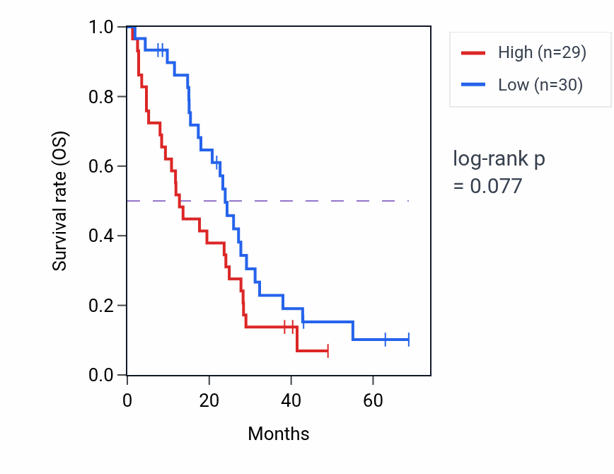 Kaplan&ndash;Meier survival curve for 