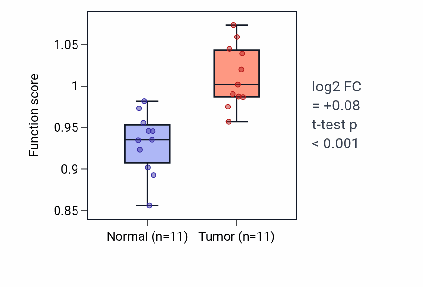 Tumor-vs-normal pathway-activity box plot for 
