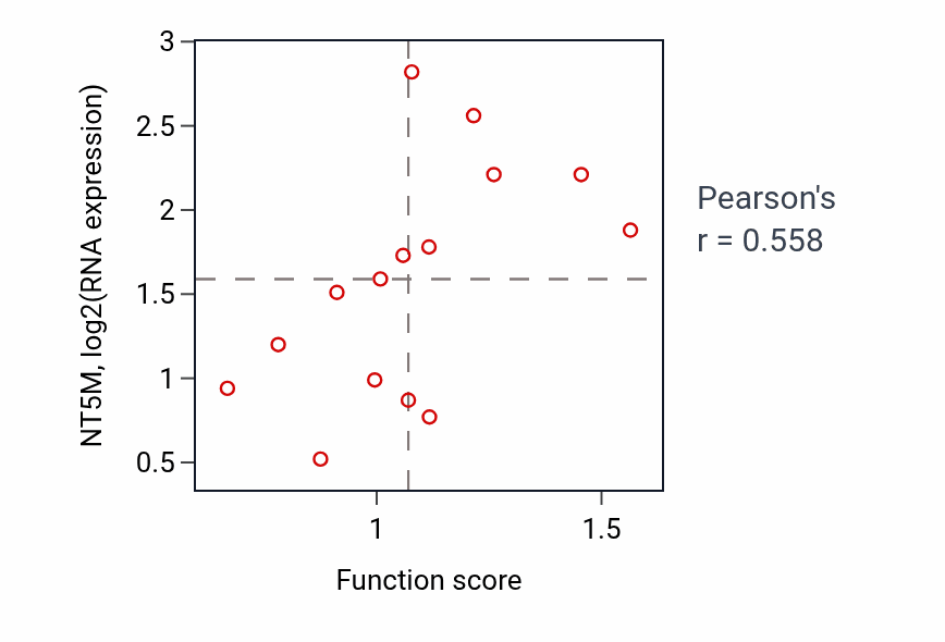 Per-sample scatter of DNA replication initiation activity vs NT5M in KIDNEY.