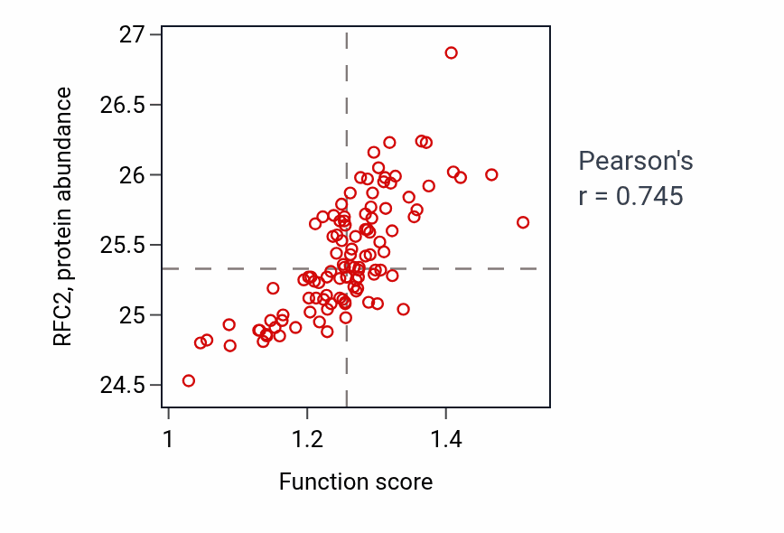 Per-sample scatter of DNA replication initiation activity vs RFC2 in LSCC.