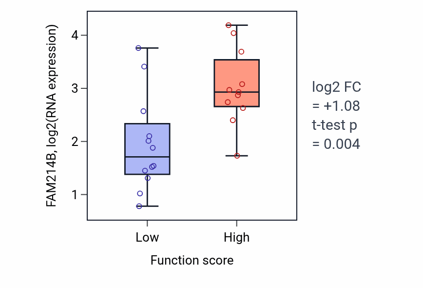 Box plot of FAM214B in DNA strand elongation involved in DNA replication-low vs -high samples in OESOPHAGUS.