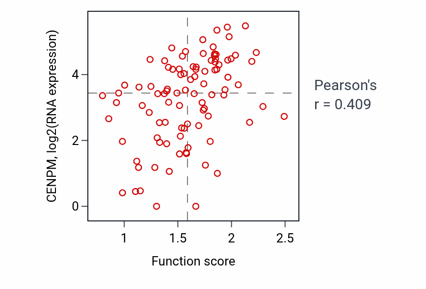 Per-sample scatter of DNA strand elongation involved in DNA replication activity vs CENPM in UCEC.