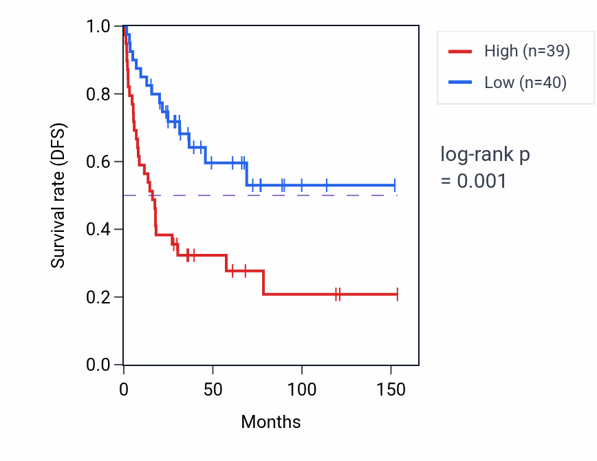 Kaplan&ndash;Meier survival curve for DNA strand elongation involved in DNA replication pathway activity in ACC: high vs low activity groups.