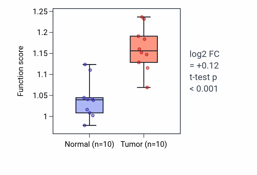 Tumor-vs-normal pathway-activity box plot for DNA strand elongation involved in DNA replication in BLCA.