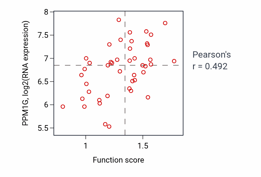 Per-sample scatter of Regulation of DNA replication activity vs PPM1G in BREAST.