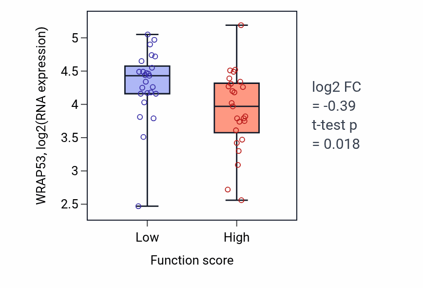 Box plot of WRAP53 in Regulation of DNA replication-low vs -high samples in CNS.
