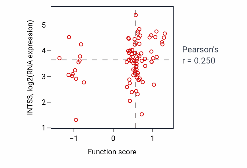 Per-sample scatter of Regulation of DNA replication activity vs INTS3 in COAD.