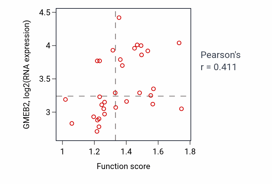 Per-sample scatter of RNA-templated DNA biosynthetic process activity vs GMEB2 in OVARY.