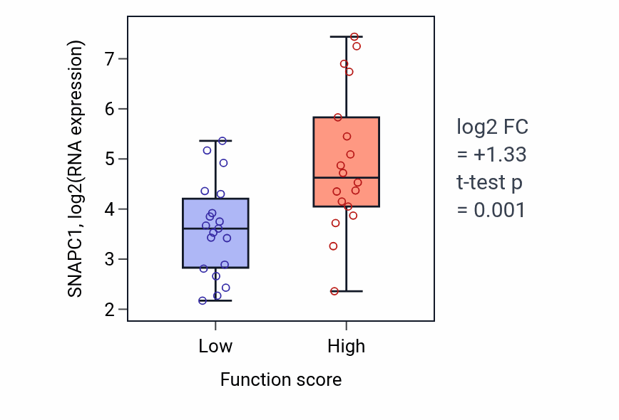 Box plot of SNAPC1 in RNA-templated DNA biosynthetic process-low vs -high samples in OVARY.