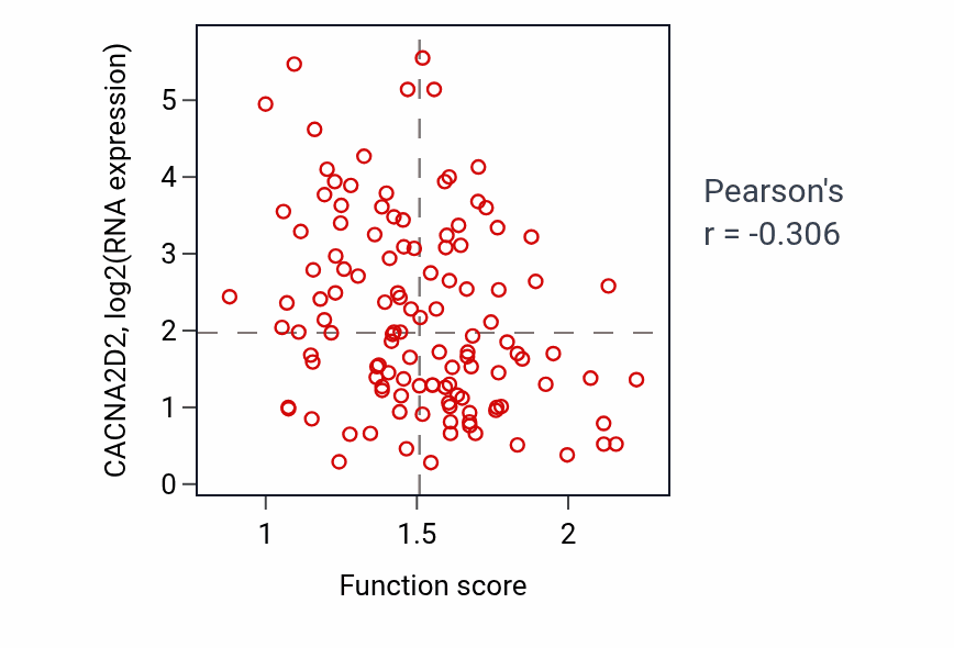 Per-sample scatter of RNA-templated DNA biosynthetic process activity vs CACNA2D2 in BRCA.