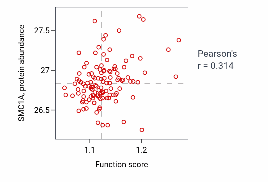 Per-sample scatter of RNA-templated DNA biosynthetic process activity vs SMC1A in BRCA.