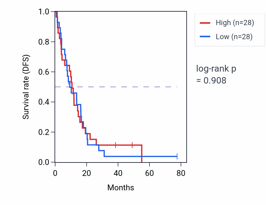 Kaplan&ndash;Meier survival curve for RNA-templated DNA biosynthetic process pathway activity in MESO: high vs low activity groups.